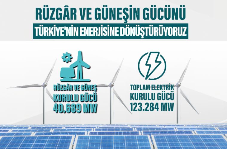 Türkiye’de Güneş ve Rüzgâr Enerjisi Kurulu Gücü 40 Bin Megavatı Aşarken 2035 İçin Yol Haritası Netleşti