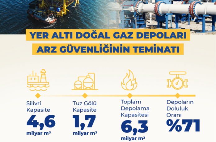 Türkiye, Silivri ve Tuz Gölü Doğal Gaz Depolama Kapasitesini Büyütüyor