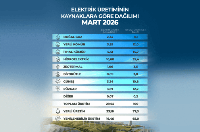 Mart Ayında Yenilenebilir Kaynaklı Elektrik Üretiminde Yeni Bir Dönüm Noktası Geride Bırakıldı